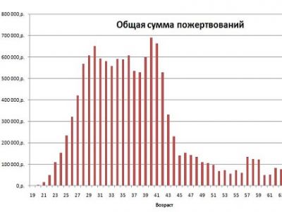 Диаграмма из блога navalny.livejournal.com Диаграмма из блога navalny.livejournal.com