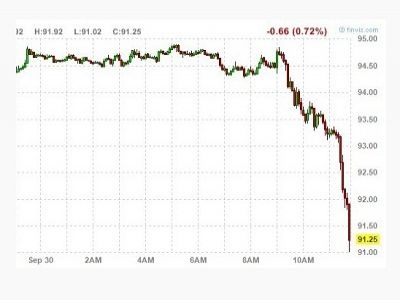 График падения цен на нефть 30.09.2014. Источник - http://www.businessinsider.com/ График падения цен на нефть 30.09.2014. Источник - http://www.businessinsider.com/