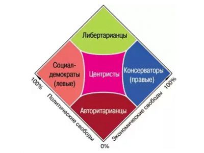 Старая схема политических предпочтений. Источник - http://www.yavlinsky.ru/ Старая схема политических предпочтений. Источник - http://www.yavlinsky.ru/