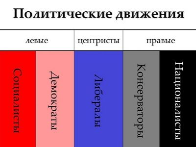 Политический спектр. Источник - myshared.ru Политический спектр. Источник - myshared.ru