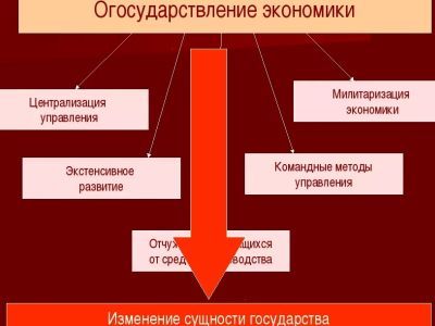 Огосударствление экогомик. Фото: Infourok.ru Огосударствление экогомик. Фото: Infourok.ru